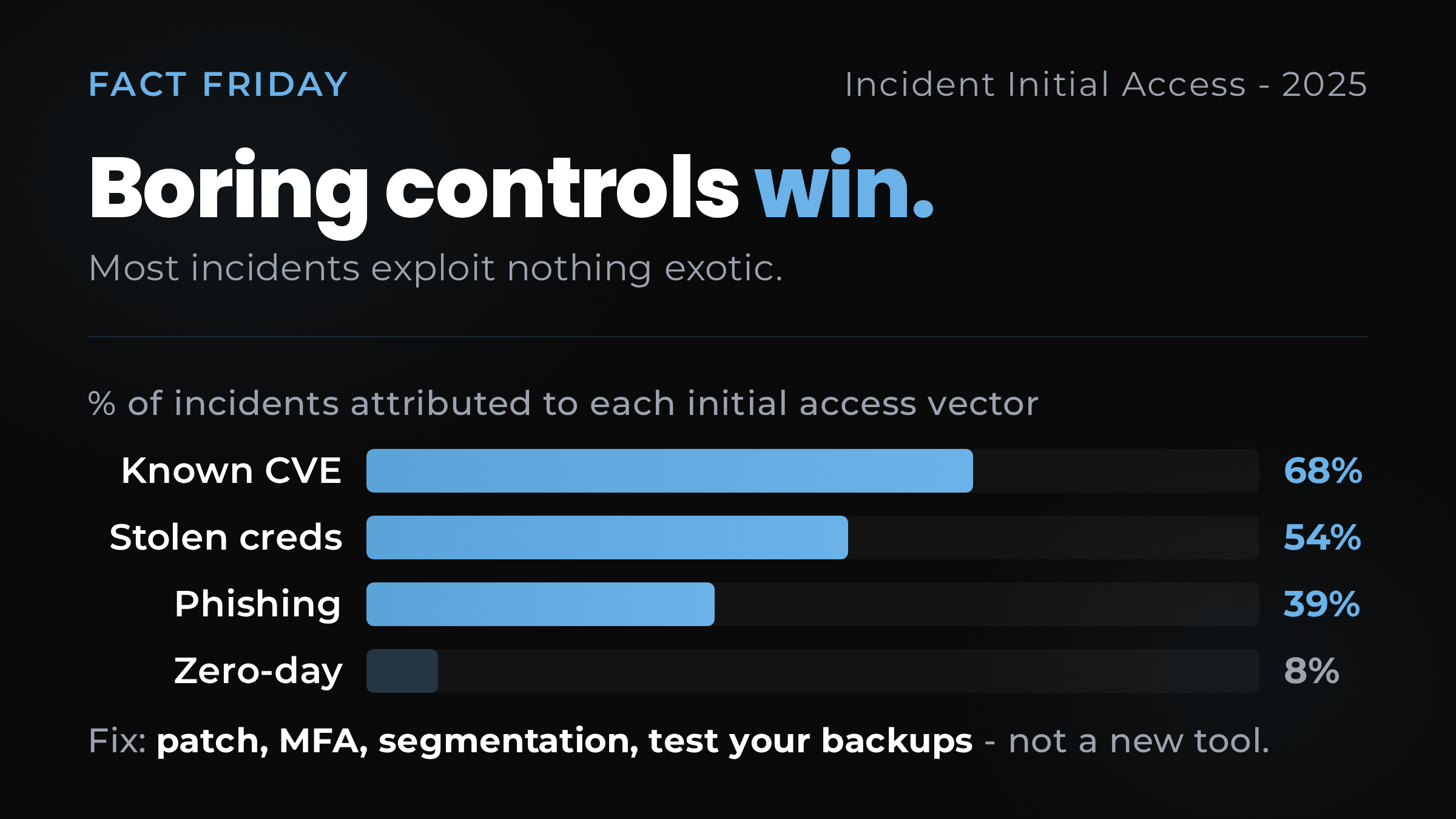 Basic security controls prevent most incidents